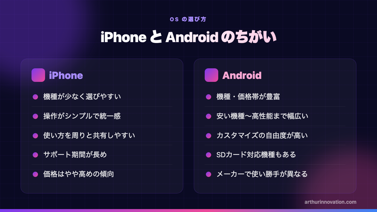 iPhoneとAndroidのちがいを比較した図